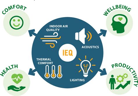 what are indoor environment quality